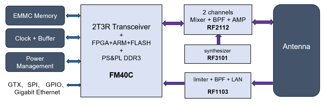 FM40C高可靠高性能通信系统参考框图:eMMC、时钟、电源、RF2112双通道变频器、RF3101频率源、RF1103接收前端和天线