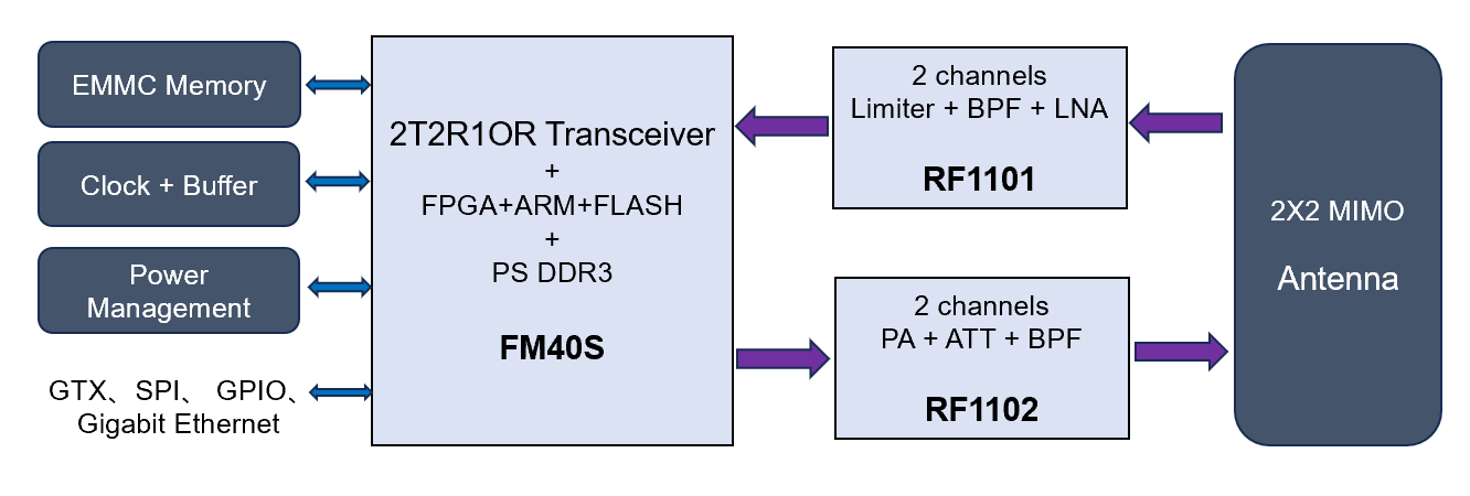 FM40S超宽带高性能通信系统参考框图:eMMC、时钟、电源、RF1101双通道接收前端、RF1102双通道发射前端和2×2 MIMO天线